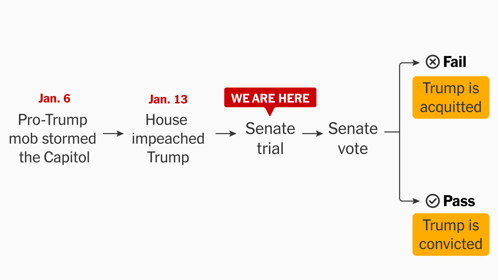 What is trumps odds of being impeached now
